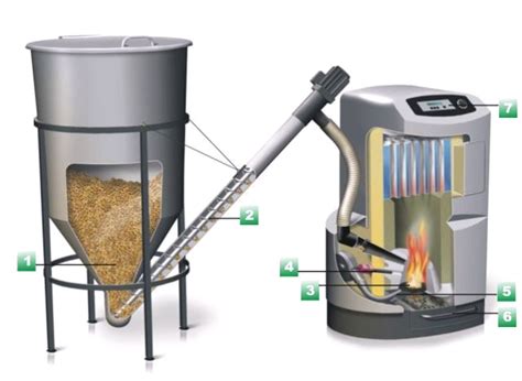Schéma fungovania kondenzačného kotla na biomasu zobrazujúca proces spaľovania a využitia energie zo spalín