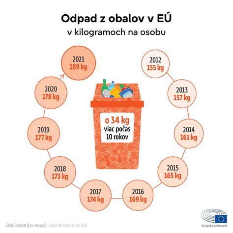 Infografika zobrazujúca úsporu energie pomocou funkcie 