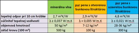 Porovnávacia infografika tepelnej vodivosti rôznych podložiek s hrúbkou 3 mm