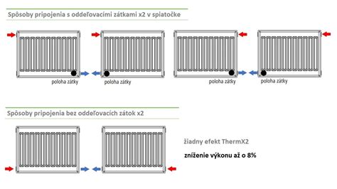 Schéma rôznych typov pripojenia rebríkového radiátora (klasické, stredové, jednobodové)