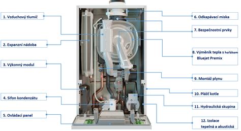 Schéma vnútorného usporiadania kondenzačného kotla s vyznačením výmenníka a technológie FlameFit