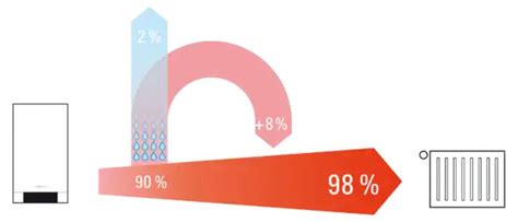 Infografika zobrazujúca princíp kondenzácie v kotle pre zvýšenie účinnosti