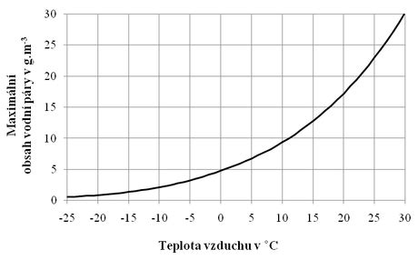 graf závislosti výhrevnosti paliva od obsahu vlhkosti