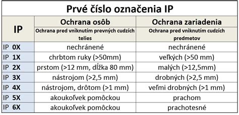 Infografika vysvetľujúca rôzne stupne krytia IP