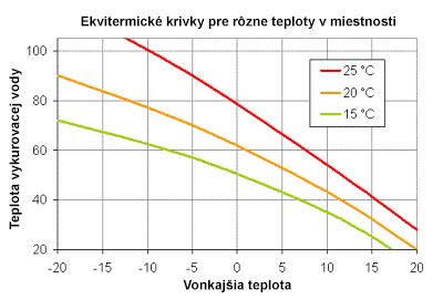 Graf ekvitermických kriviek zobrazujúci závislosť teploty vykurovanej vody na vonkajšej teplote pre rôzne požadované vnútorné teploty.