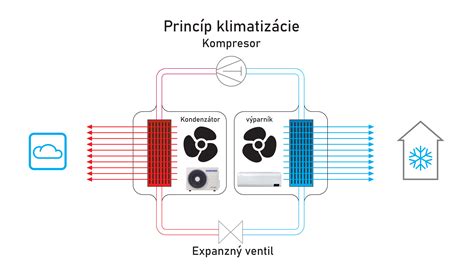 Schéma správneho umiestnenia vonkajšej klimatizačnej jednotky