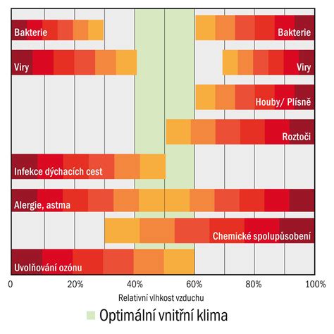 Infografika porovnávajúca kvalitu vzduchu a vlhkosti v dome s rekuperáciou a bez nej