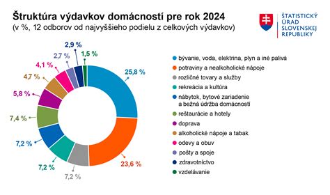 graf alebo infografika zobrazujúca zloženie ročných výdavkov domácnosti s dominantným podielom vykurovania
