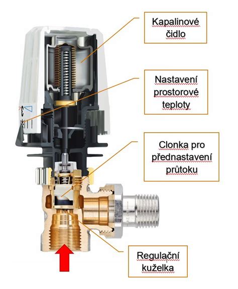 schéma termostatického ventilu a jeho správneho nastavenia pre optimálnu teplotu