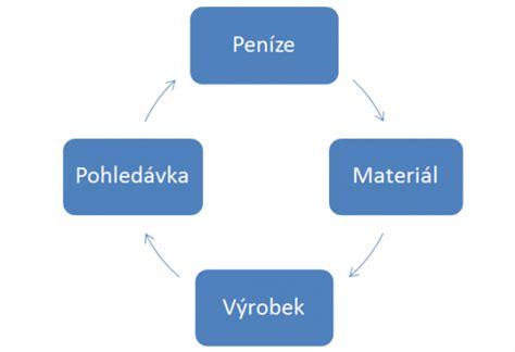 Schéma toku daňového odpisovania majetku v podniku