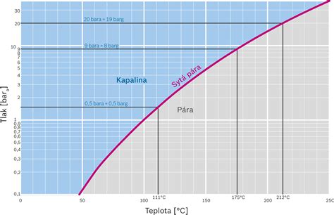 Infografika zobrazujúca, ako termostatická batéria reaguje na zmeny tlaku a teploty vody, aby udržala nastavenú hodnotu.