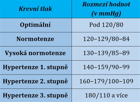 Graf optimálnych hodnôt tlaku vody pre sprchovanie