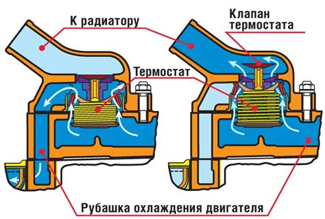 Proces výmeny termostatu v automobile
