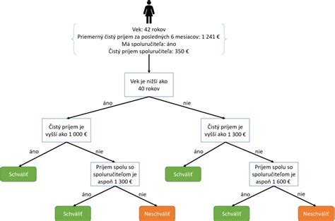 Schéma rozhodovacieho stromu: Oprava vs. Technické zhodnotenie majetku