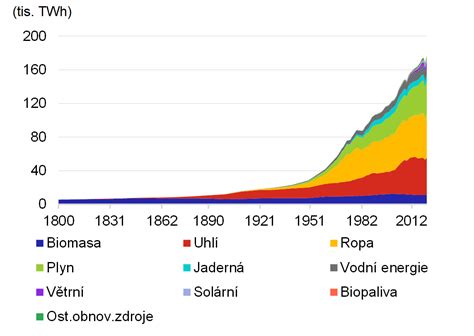 Graf predpokladaných potrieb energie na iné činnosti ako varenie a osvetlenie