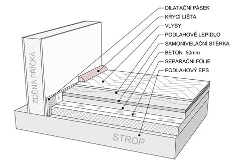 Schéma znázorňujúca skladbu podlahy s vykurovacou fóliou a vinylovou krytinou