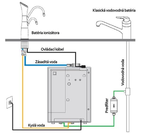 Schéma fungovania ionizátora vody s elektrolýzou a filtráciou