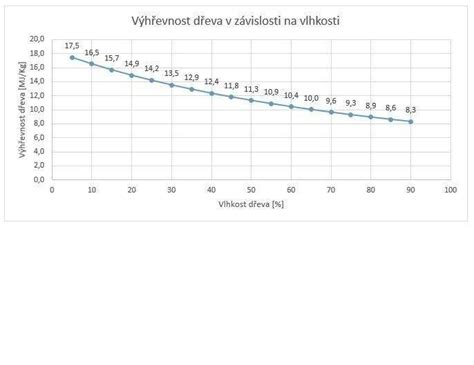 graf porovnávajúci vlhkosť brikiet a dreva