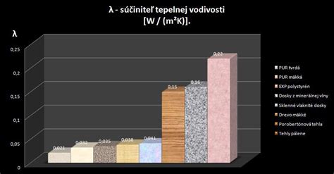 Porovnanie hrúbky izolácie pri rôznych súčiniteľoch tepelnej vodivosti