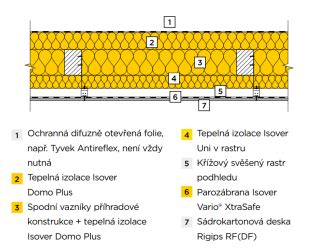 Vizualizácia rôznych typov izolácie dreveného trámového stropu