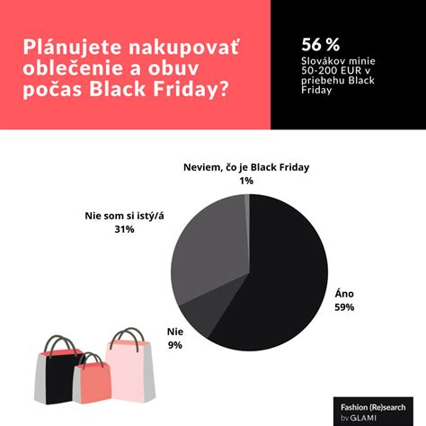 Infografika trendov nákupov počas Black Friday s grafom záujmu o rôzne kategórie produktov