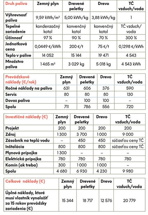Infografika: porovnanie prevádzkových nákladov rôznych typov elektrického vykurovania s ohľadom na izoláciu domu