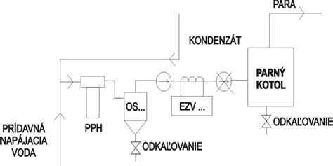 Infografika procesu úpravy vody pre parné kotly