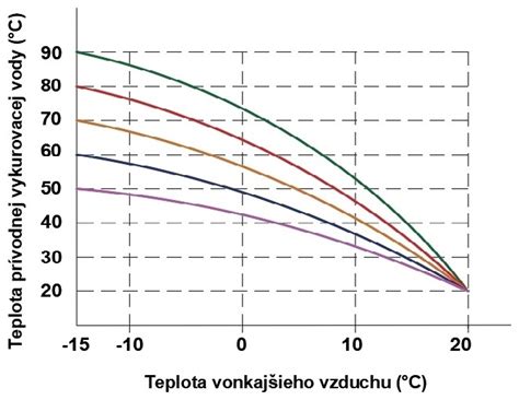 graf vykurovacej krivky pre ekvitermickú reguláciu