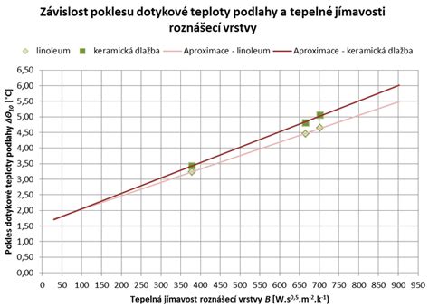 Porovnávací graf nábehu teploty podlahy pre všetky tri aplikácie, ktorý vizuálne ukazuje rozdiely v rýchlosti ohrevu s rôznymi izolačnými materiálmi.