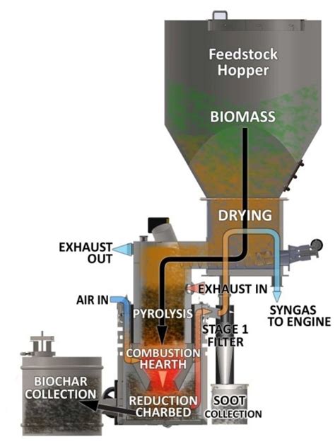 Infographic showing the principle of wood gasification in a boiler