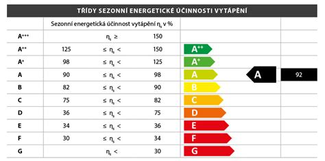 Porovnávacia tabuľka energetickej účinnosti kotlov