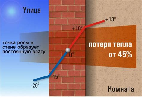 Schéma rosného bodu v stavebnej konštrukcii