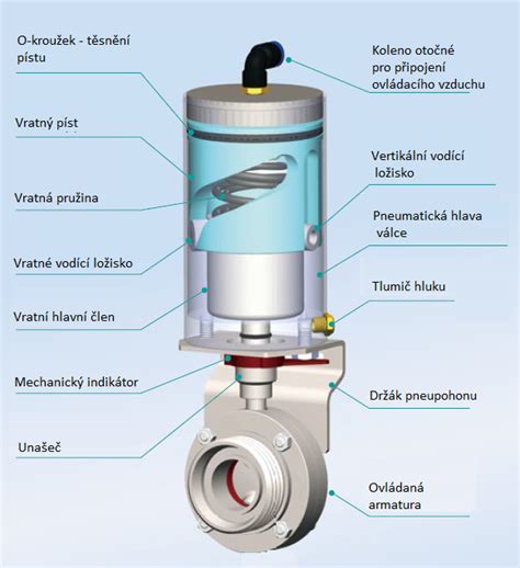 schéma spätnej klapky ventilátora