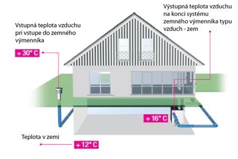 Ilustrácia princípu fungovania zemného výmenníka tepla