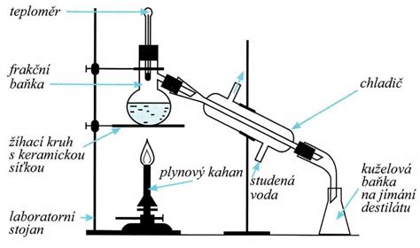 Schéma laboratórnej destilačnej aparatúry s popisom jednotlivých častí