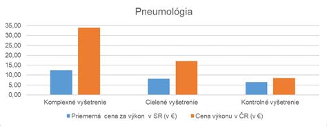 Graf porovnania výkonov výpočtových programov