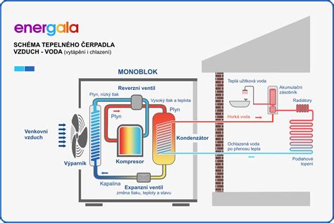 Schéma fungovania teplovodného nezávislého kúrenia (spaľovacia jednotka, výmenník tepla, obehové čerpadlo)