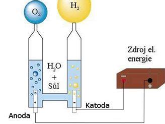 Schematické znázornenie procesu elektrolýzy vody v ionizátore