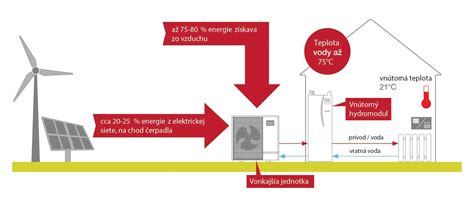 Infografika porovnania rôznych typov tepelných čerpadiel