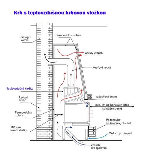 Schéma teplovzdušného vs. akumulačného krbu.
