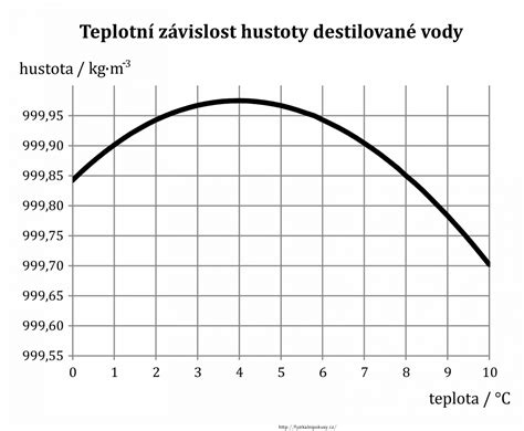 Graf znázorňujúci závislosť doby vytvrdzovania epoxidu na teplote prostredia