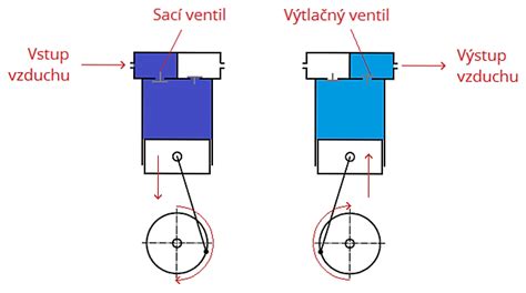 Schematické znázornenie dvojitého rotačného piestového kompresora