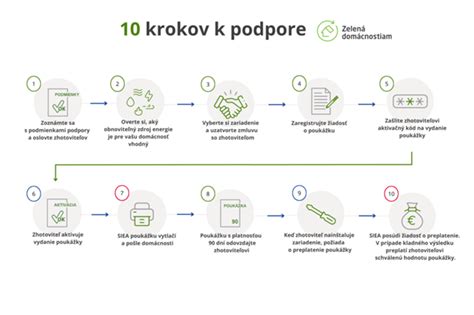 Infolgrafika zobrazujúca proces získania dotácie na ekologické vykurovanie v 6 krokoch