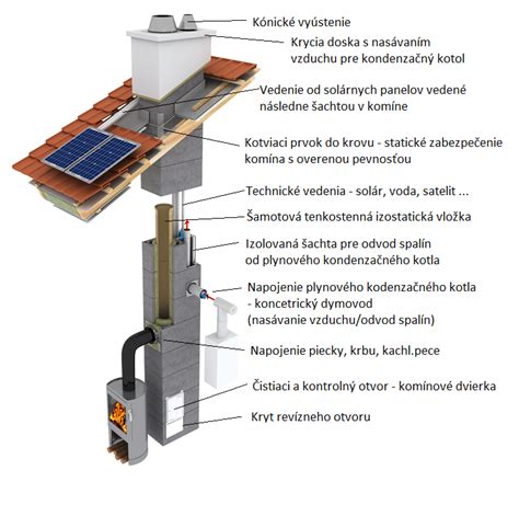 Schéma znázorňujúca tvorbu kondenzátu v nevyvložkovanom komíne pri použití kondenzačného kotla