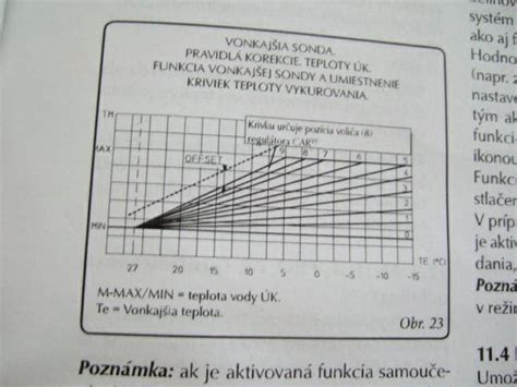 Graf znázorňujúci príklad vykurovacej krivky s vyznačenými osami (vonkajšia teplota, výstupná teplota) a štyrmi rôznymi krivkami.