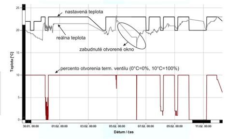 Graf znázorňujúci striedanie dennej a útlmovej teploty počas dňa