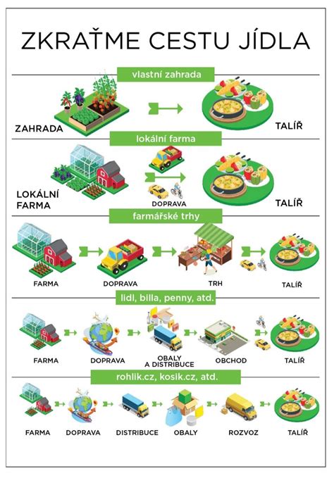 Infografika znázorňujúca uhlíkovú stopu rôznych druhov potravín.