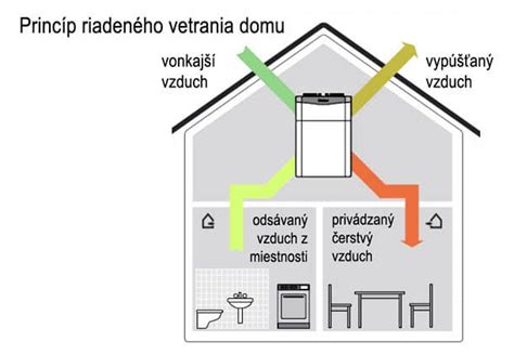 Infografika porovnávajúca kvalitu vzduchu v dome s rekuperáciou a bez nej