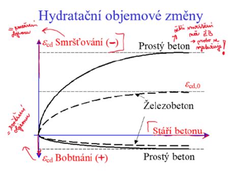 Schéma znázorňujúca proces prirodzeného vysúšania dreva od čerstvého stavu po ideálnych 20 % vlhkosti v priebehu času