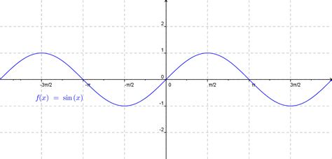Porovnanie tvaru sínusoidy: čistá sínusoida (plynulá vlna) vs. modifikovaná sínusoida (hranatá krivka).